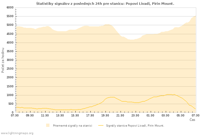 Grafy: Štatistiky signálov