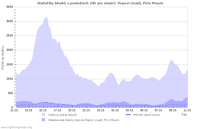 Grafy: Statistiky blesků