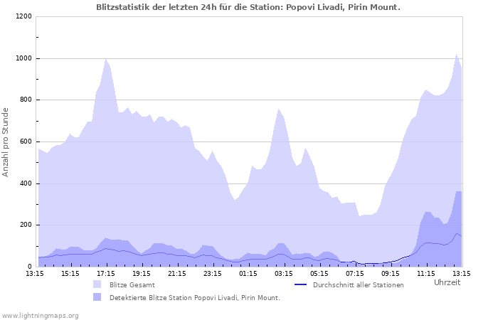 Diagramme: Blitzstatistik