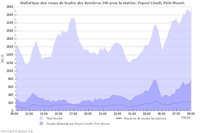 Graphes: Statistique des coups de foudre