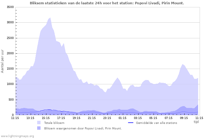 Grafieken: Bliksem statistieken