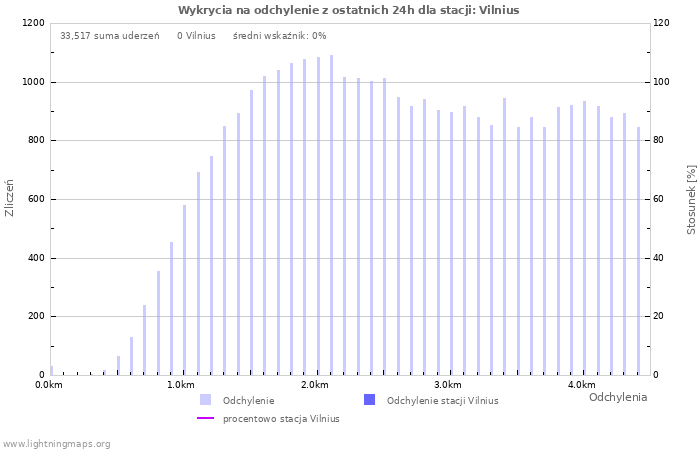 Wykresy: Wykrycia na odchylenie