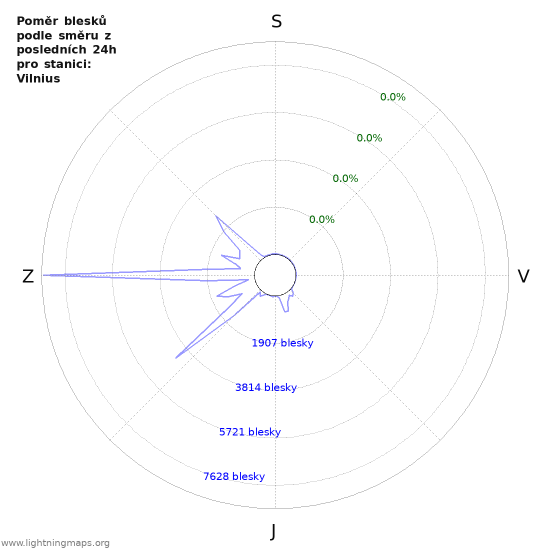 Grafy: Poměr blesků podle směru