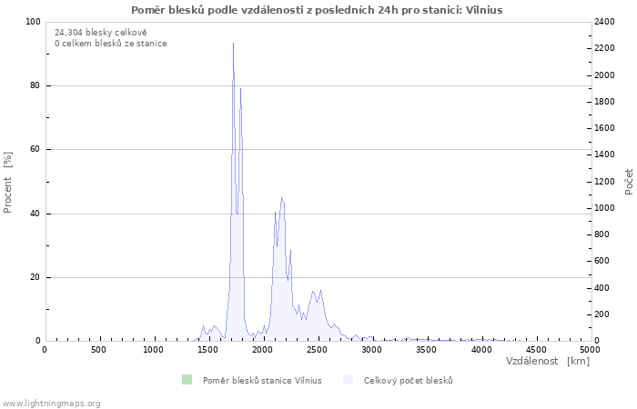 Grafy: Poměr blesků podle vzdálenosti