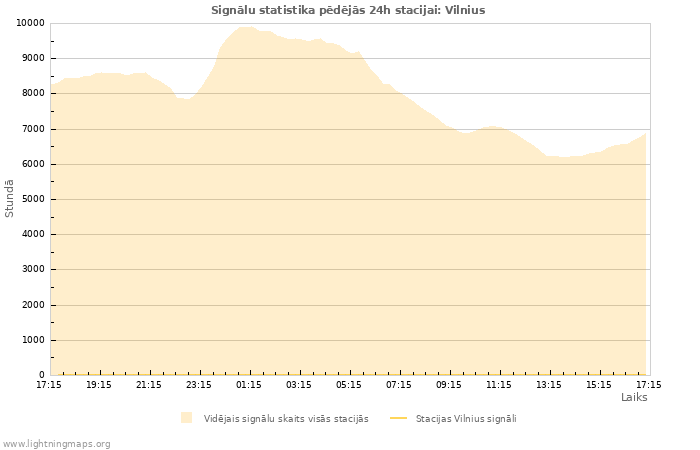 Grafiki: Signālu statistika