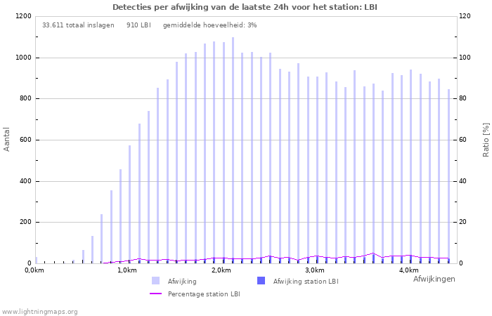 Grafieken: Detecties per afwijking