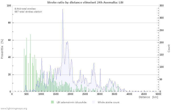 Graafit: Stroke ratio by distance