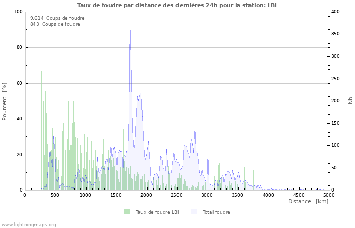 Graphes: Taux de foudre par distance