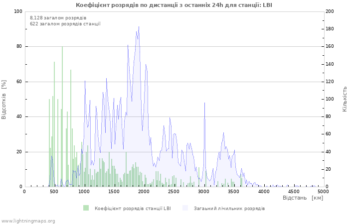 Графіки: Коефіцієнт розрядів по дистанції