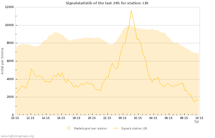 Grafer: Signalstatistik