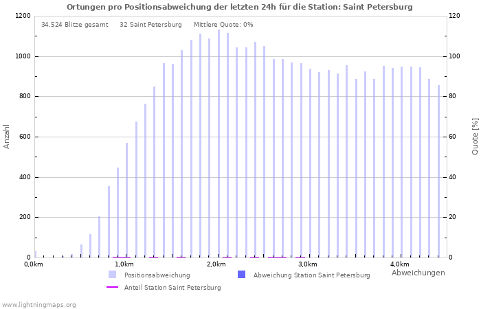 Diagramme: Ortungen pro Positionsabweichung