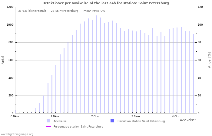 Grafer: Detektioner per avvikelse