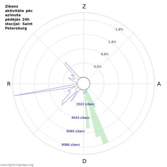 Grafiki: Zibens aktivitāte pēc azimuta