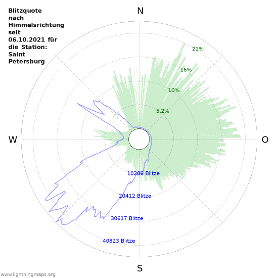 Diagramme