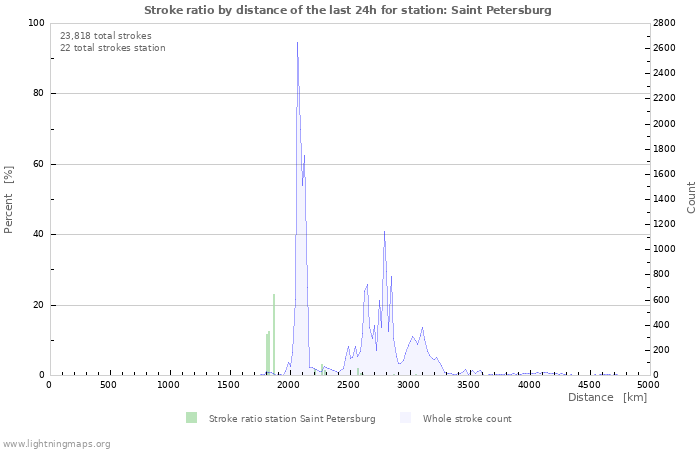 Graphs: Stroke ratio by distance