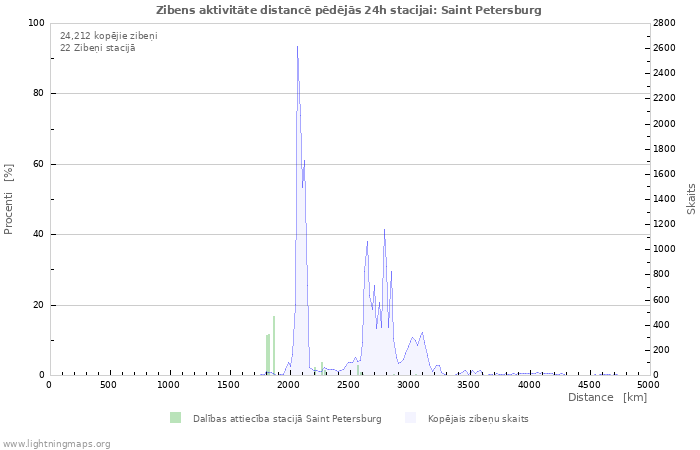 Grafiki: Zibens aktivitāte distancē