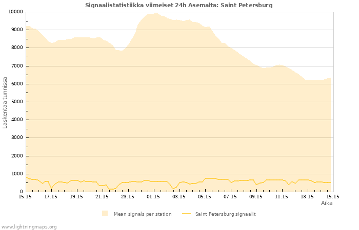 Graafit: Signaalistatistiikka