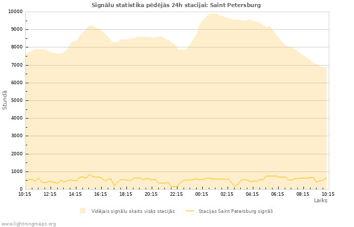 Grafiki: Signālu statistika