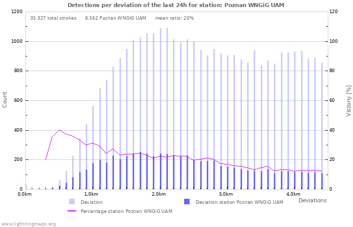 Grafikonok: Detections per deviation