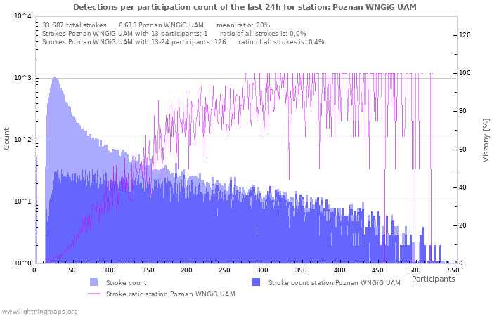 Grafikonok: Detections per participation count