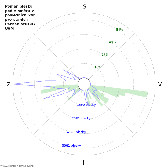 Grafy: Poměr blesků podle směru