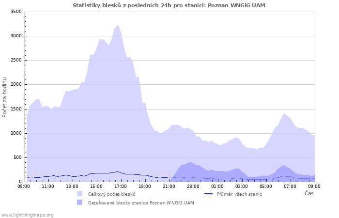 Grafy: Statistiky blesků