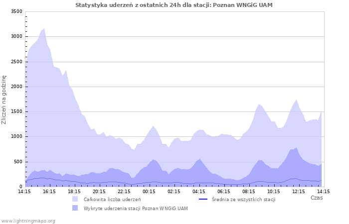 Wykresy: Statystyka uderzeń