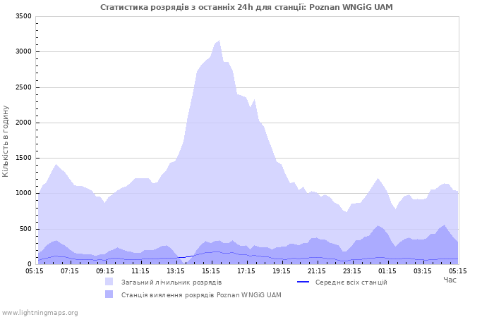 Графіки: Статистика розрядів