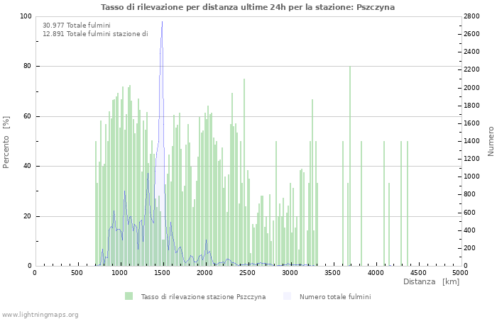 Grafico: Tasso di rilevazione per distanza