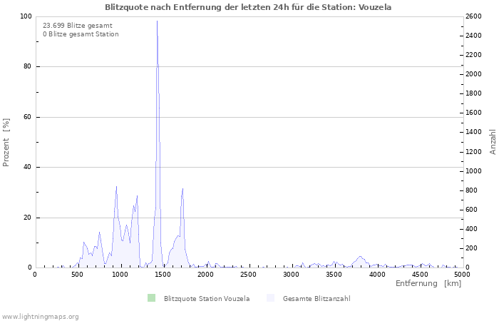 Diagramme: Blitzquote nach Entfernung