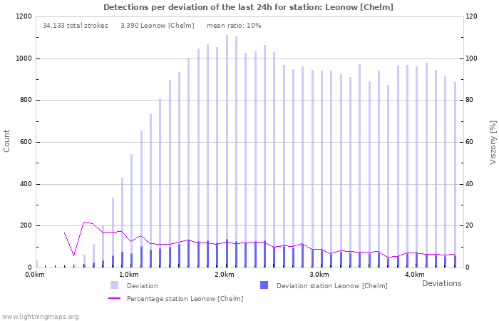 Grafikonok: Detections per deviation