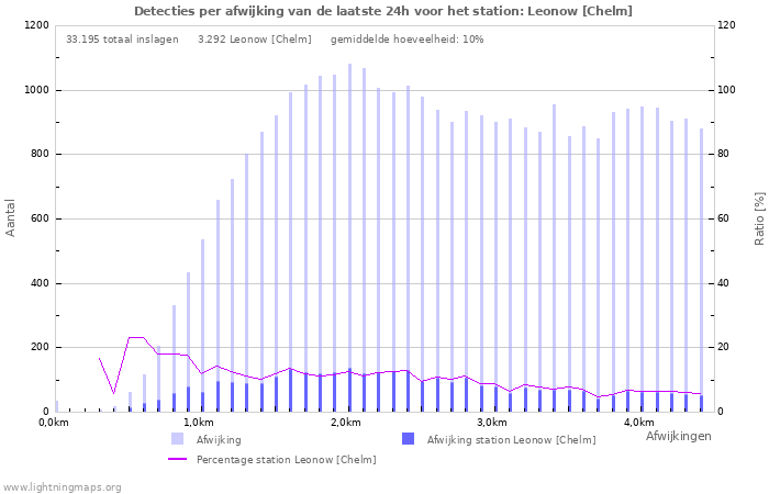 Grafieken: Detecties per afwijking