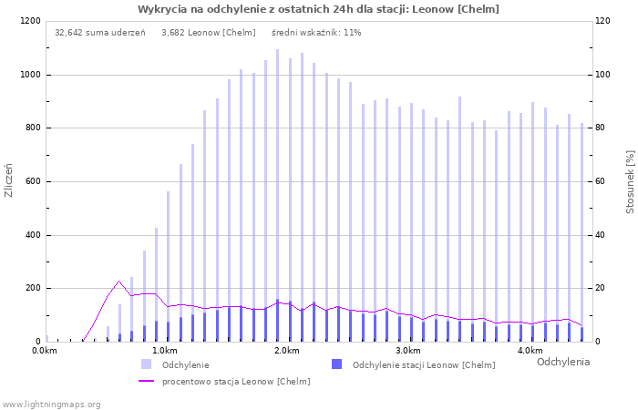 Wykresy: Wykrycia na odchylenie