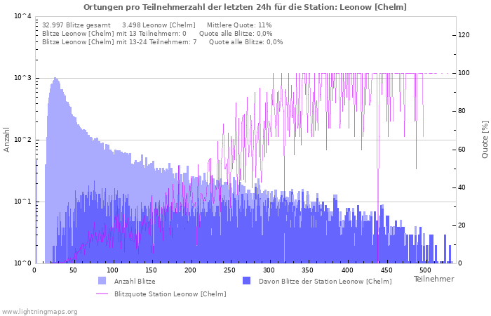 Diagramme: Ortungen pro Teilnehmerzahl