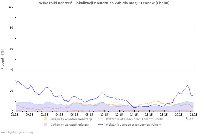 Wykresy: Wskaźniki uderzeń i lokalizacji