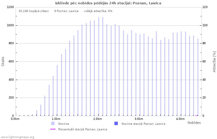 Grafiki: Izkliede pēc nobīdes