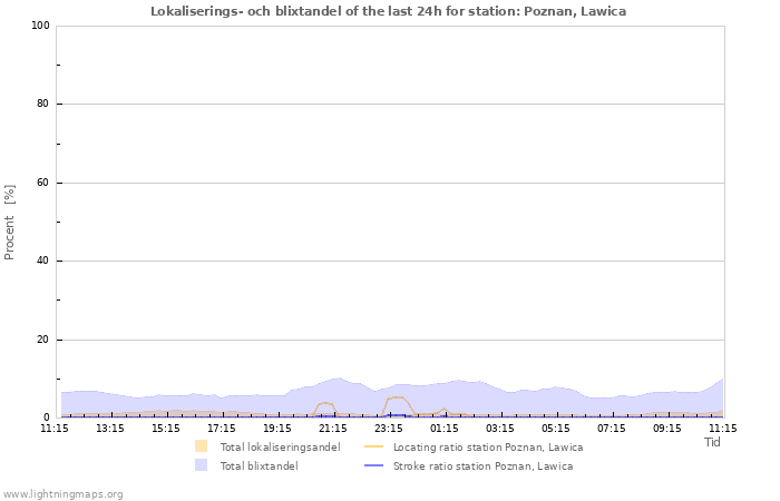 Grafer: Lokaliserings- och blixtandel