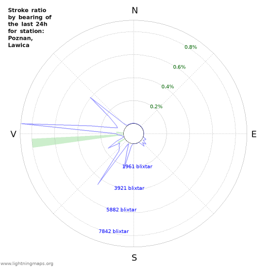 Grafer: Stroke ratio by bearing