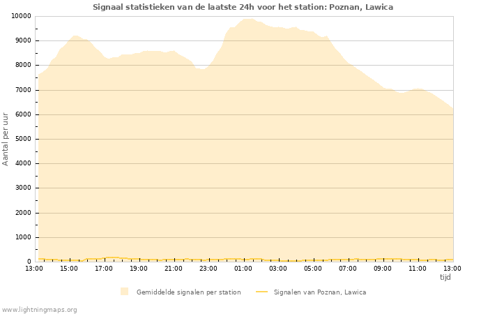 Grafieken: Signaal statistieken