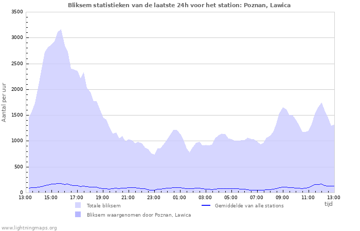 Grafieken: Bliksem statistieken