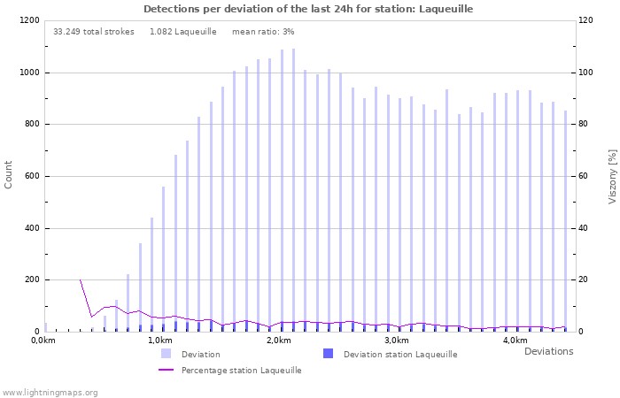 Grafikonok: Detections per deviation