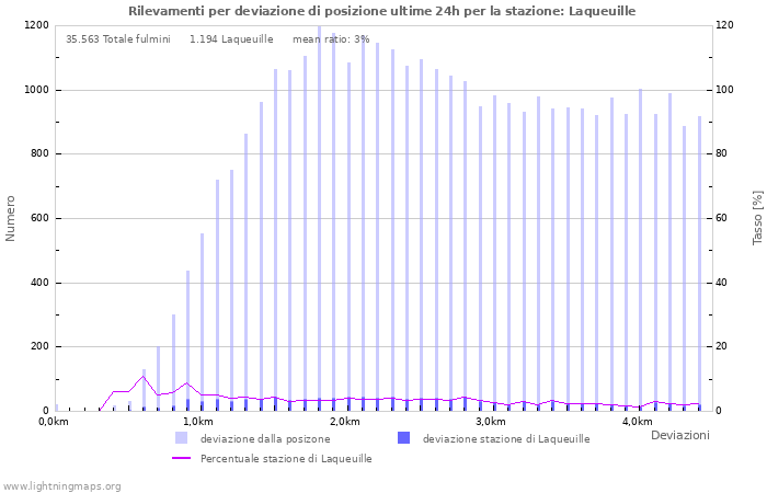 Grafico: Rilevamenti per deviazione di posizione