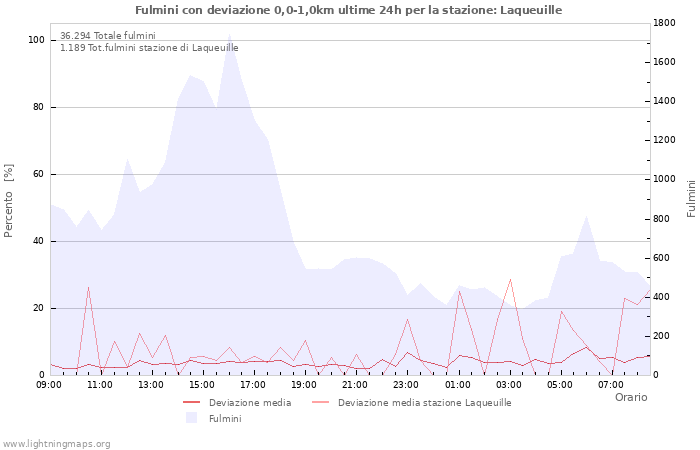 Grafico