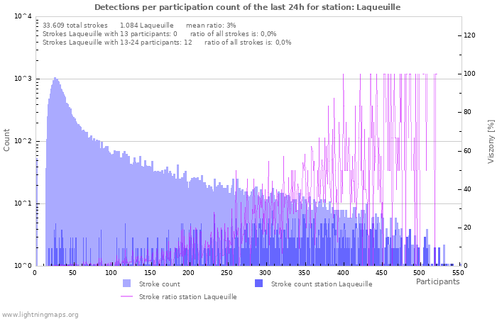 Grafikonok: Detections per participation count