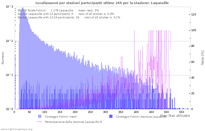 Grafico: Localizzazoni per stazioni partecipanti