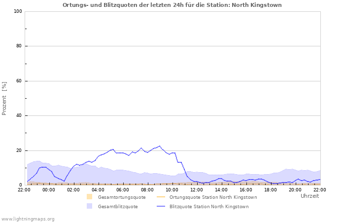 Diagramme: Ortungs- und Blitzquoten