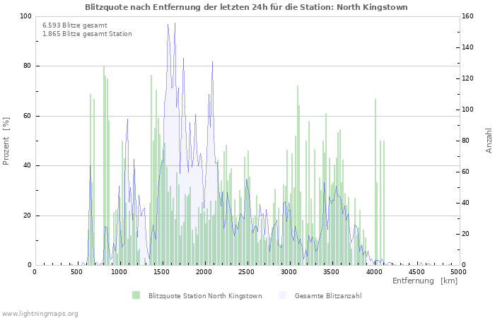 Diagramme: Blitzquote nach Entfernung