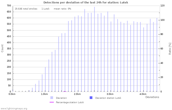 Graphs: Detections per deviation