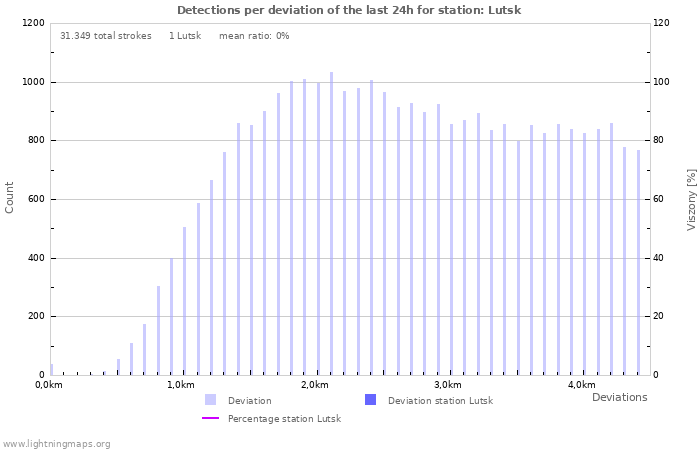 Grafikonok: Detections per deviation