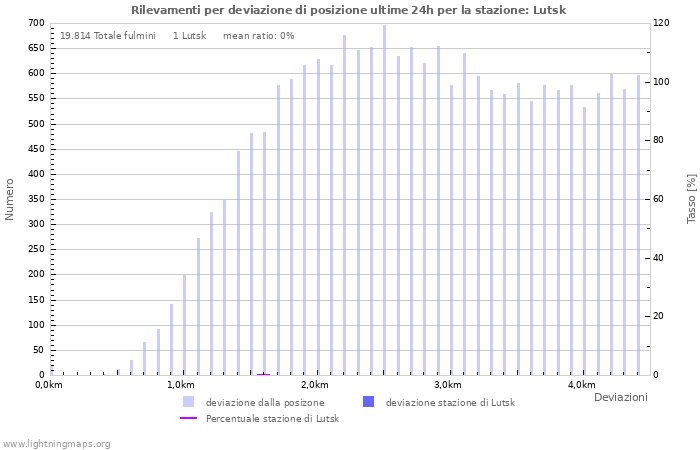 Grafico: Rilevamenti per deviazione di posizione